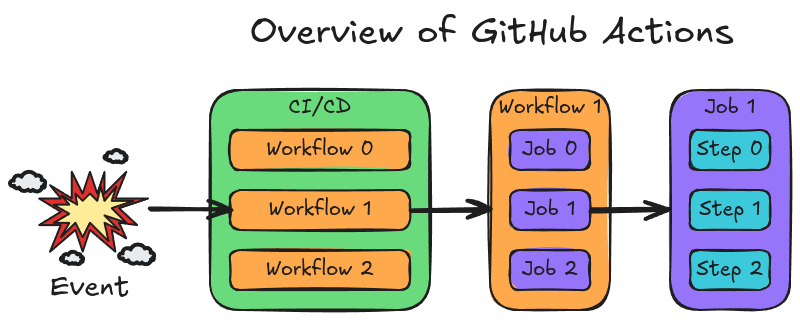 Overview of GitHub Actions