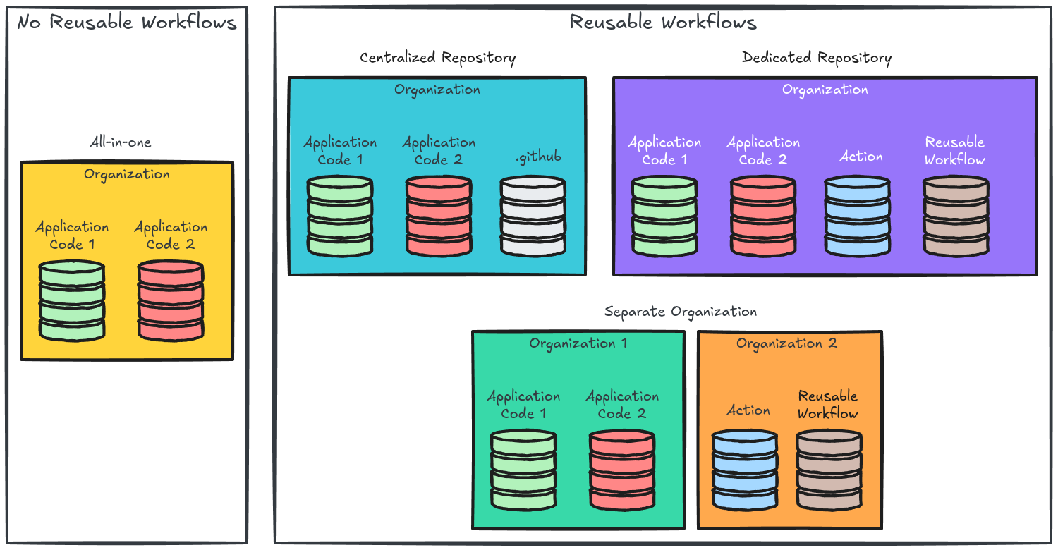 CI/CD Repository Architectures