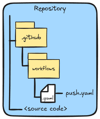 Repository Architecture