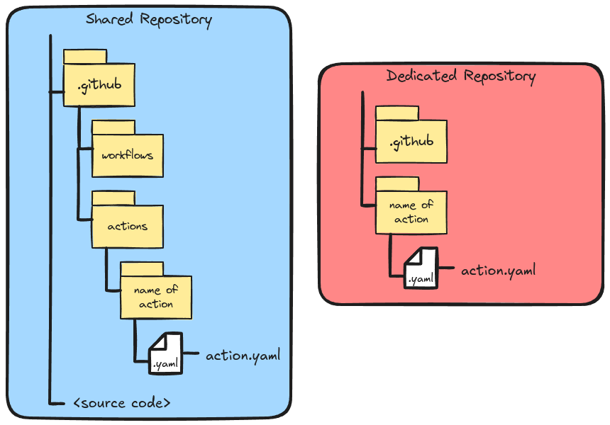 Architectures Involving Actions