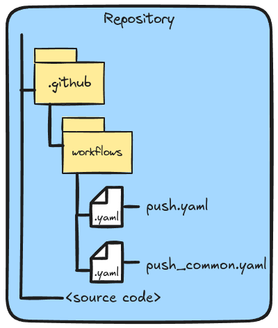 Repository with Reusable Workflow