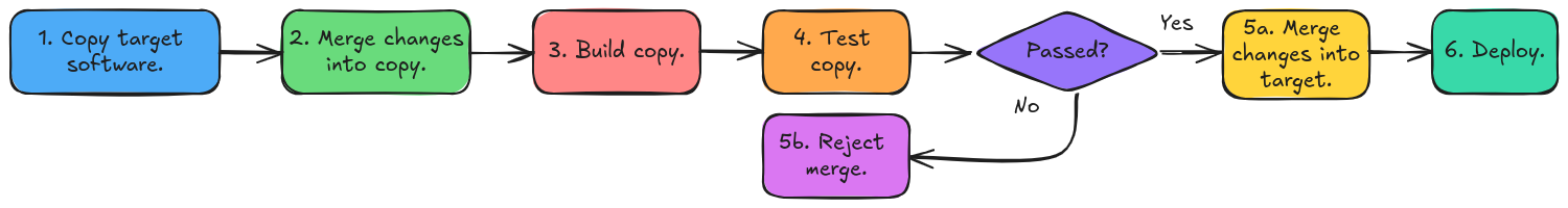 Typical Single-Project CI/CD Pipeline