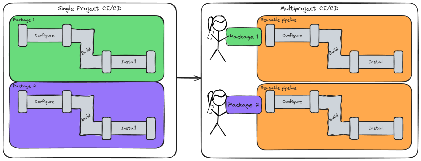 Single project vs. multi-project CI/CD